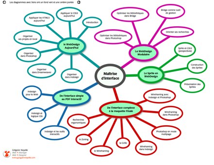 mindmap du cours