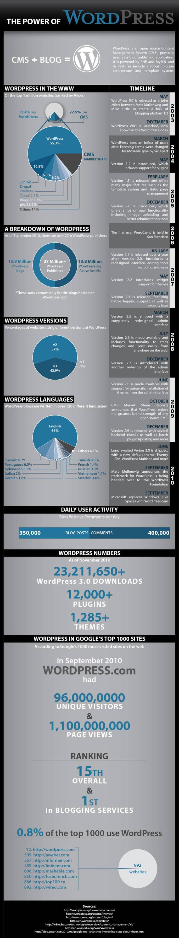 Infographic: The Power of WordPress