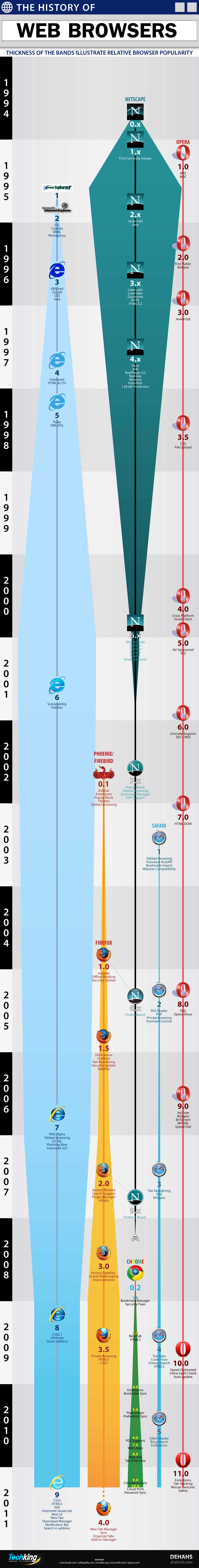 image de l'Evolution des navigateur depuis 2011