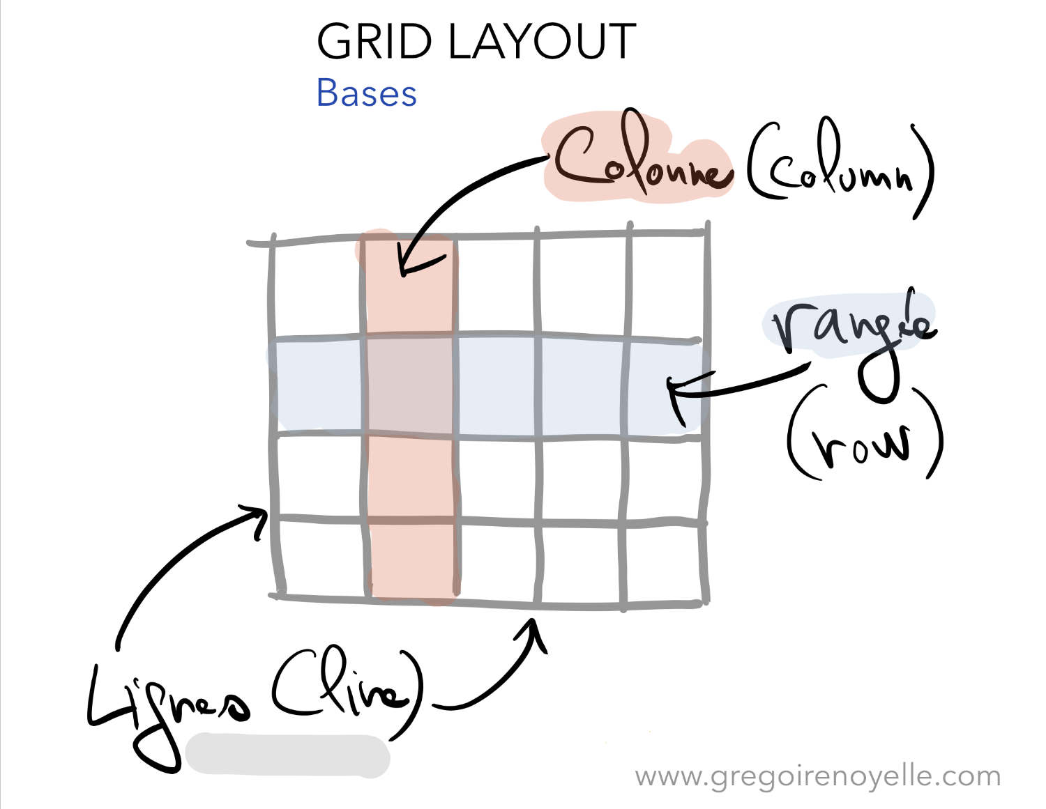 Colonnes et rangées pour la construction Grid Layout CSS