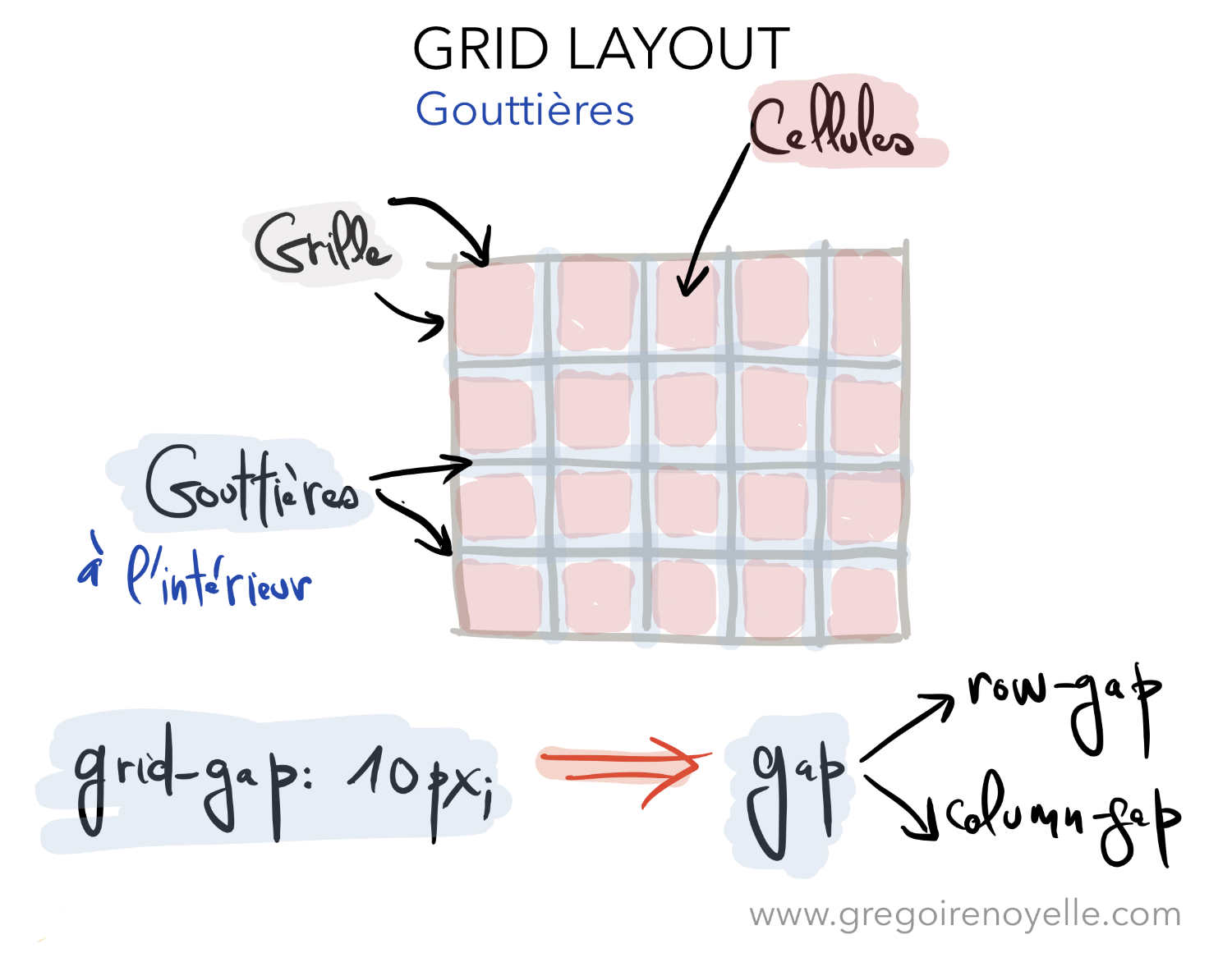 Gouttières dans Grid Layout CSS