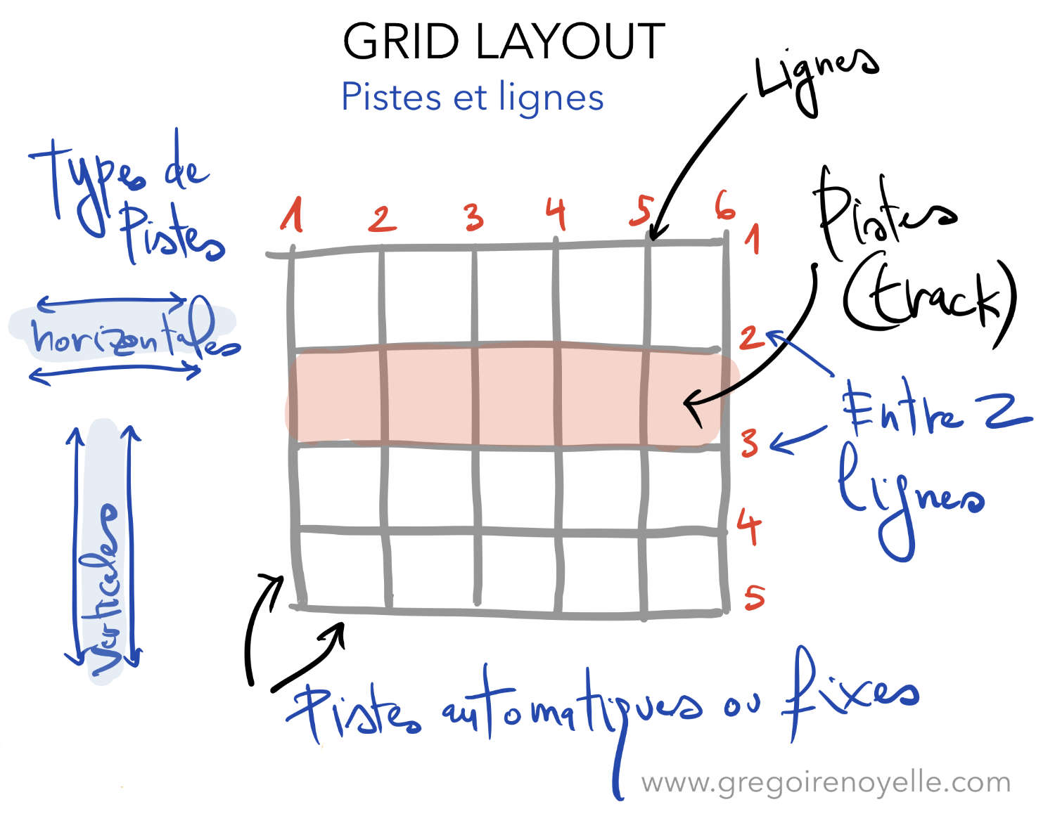 Lignes et Pistes dans CSS Grid Layout
