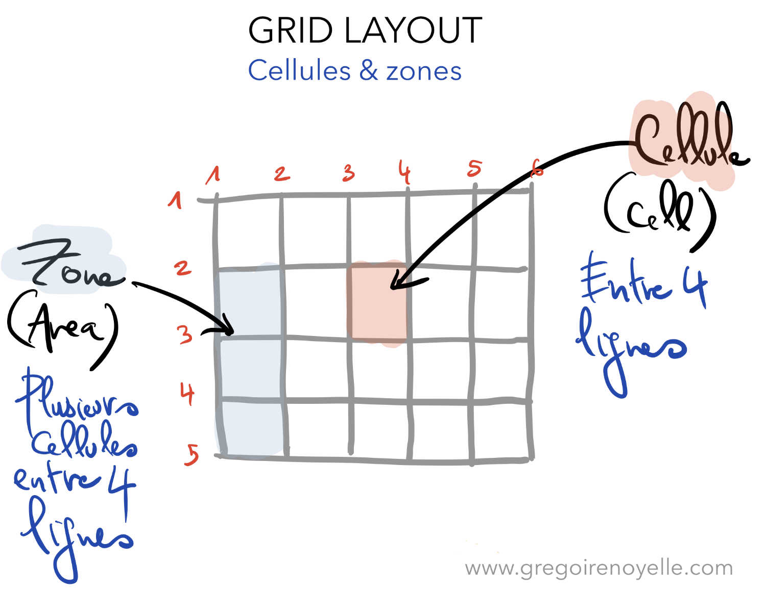 Cellule et zone dans CSS Grid Layout