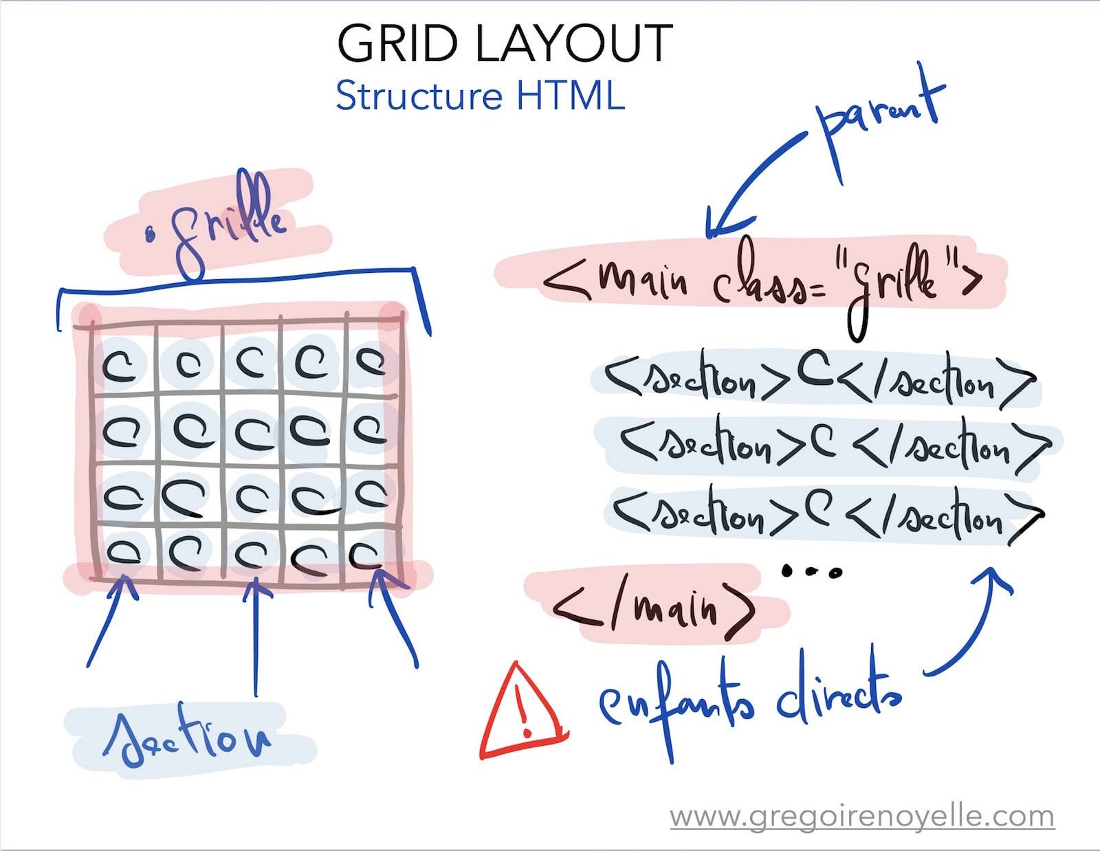 Présentation de Grid Layout css au meetup wpparis