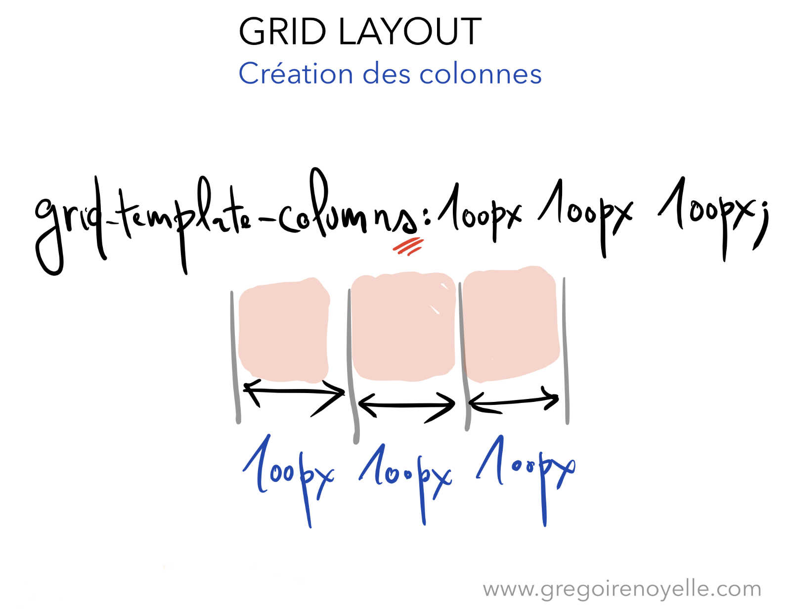 Création de colonnes dans Grid Layout (code et visuel)