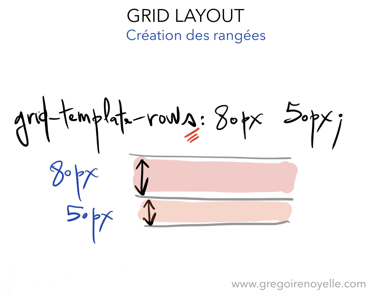 Création de rangées dans Grid Layout (code et visuel)