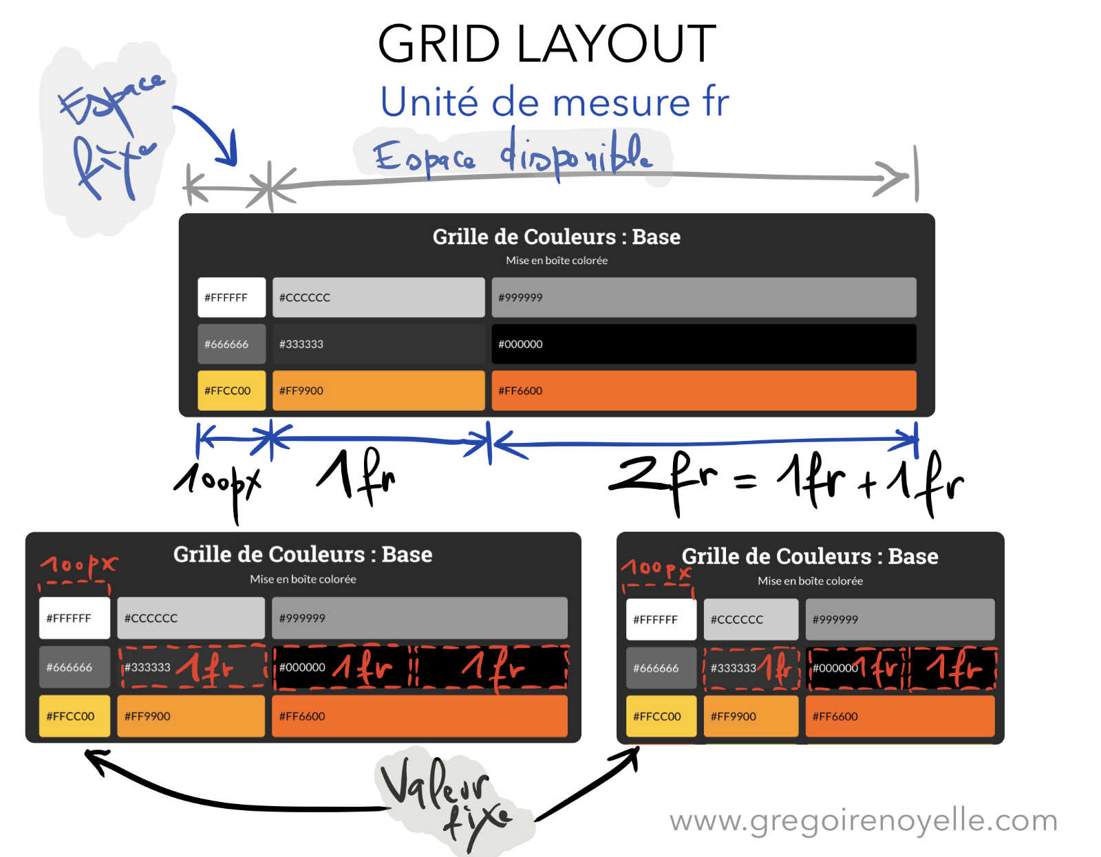 Démonstration de l’unité fr dans Grid Layout