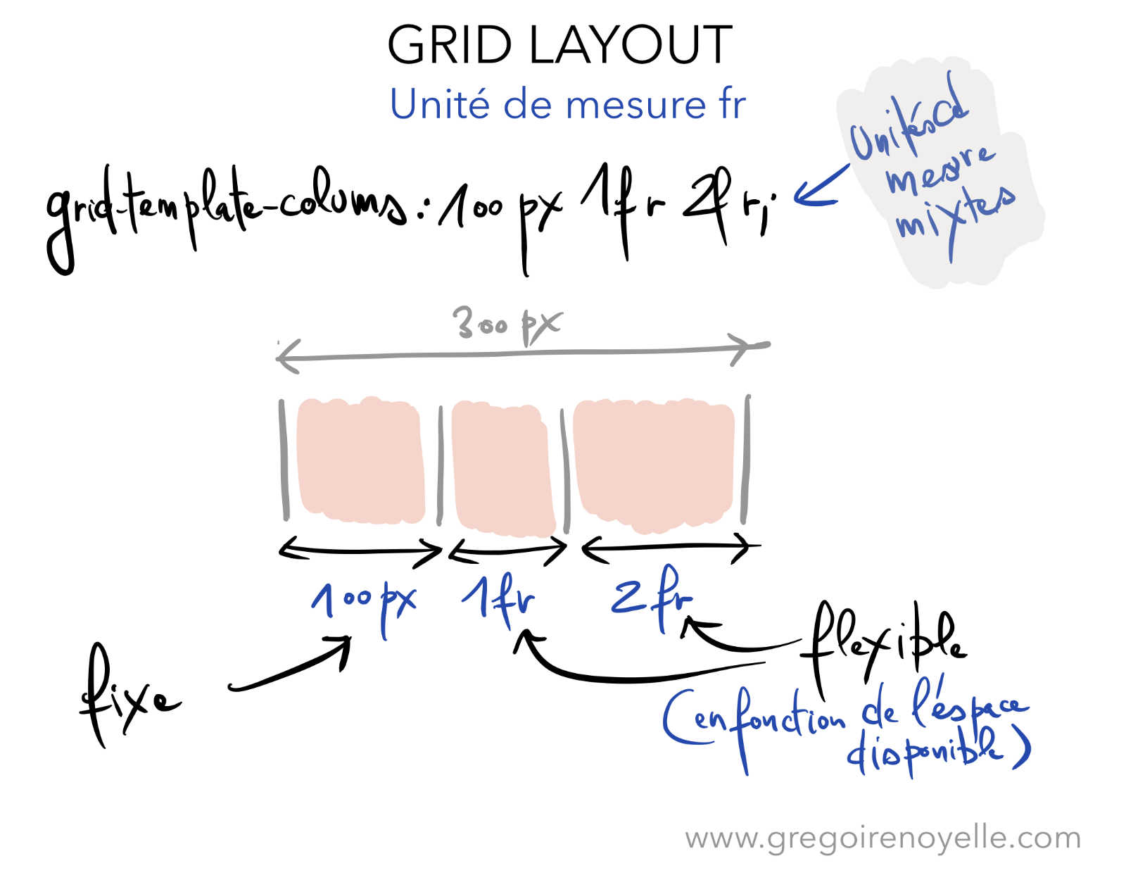 Construction avec l’unité fr dans Grid Layout