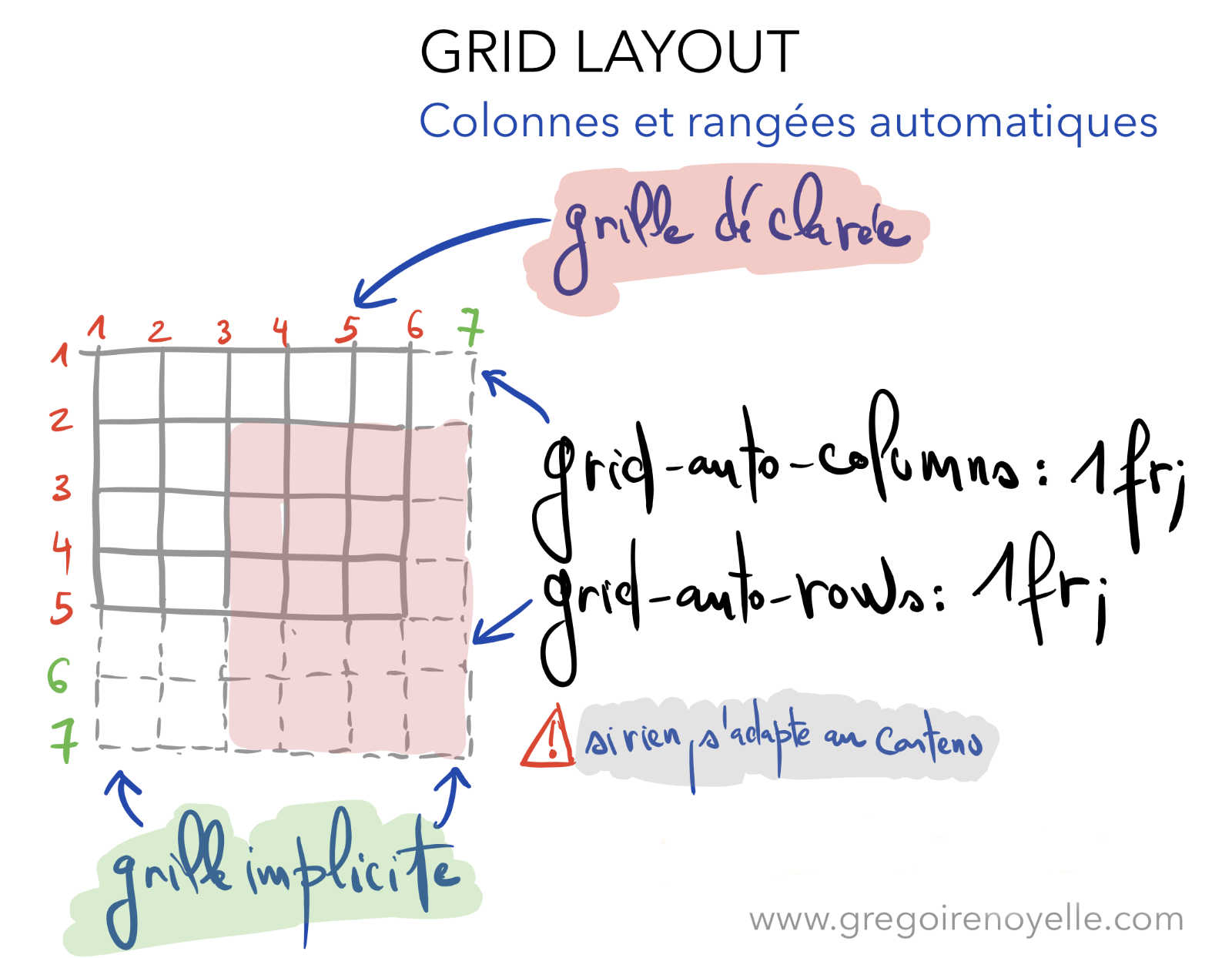 Principe de grille implicite dans Grid Layout