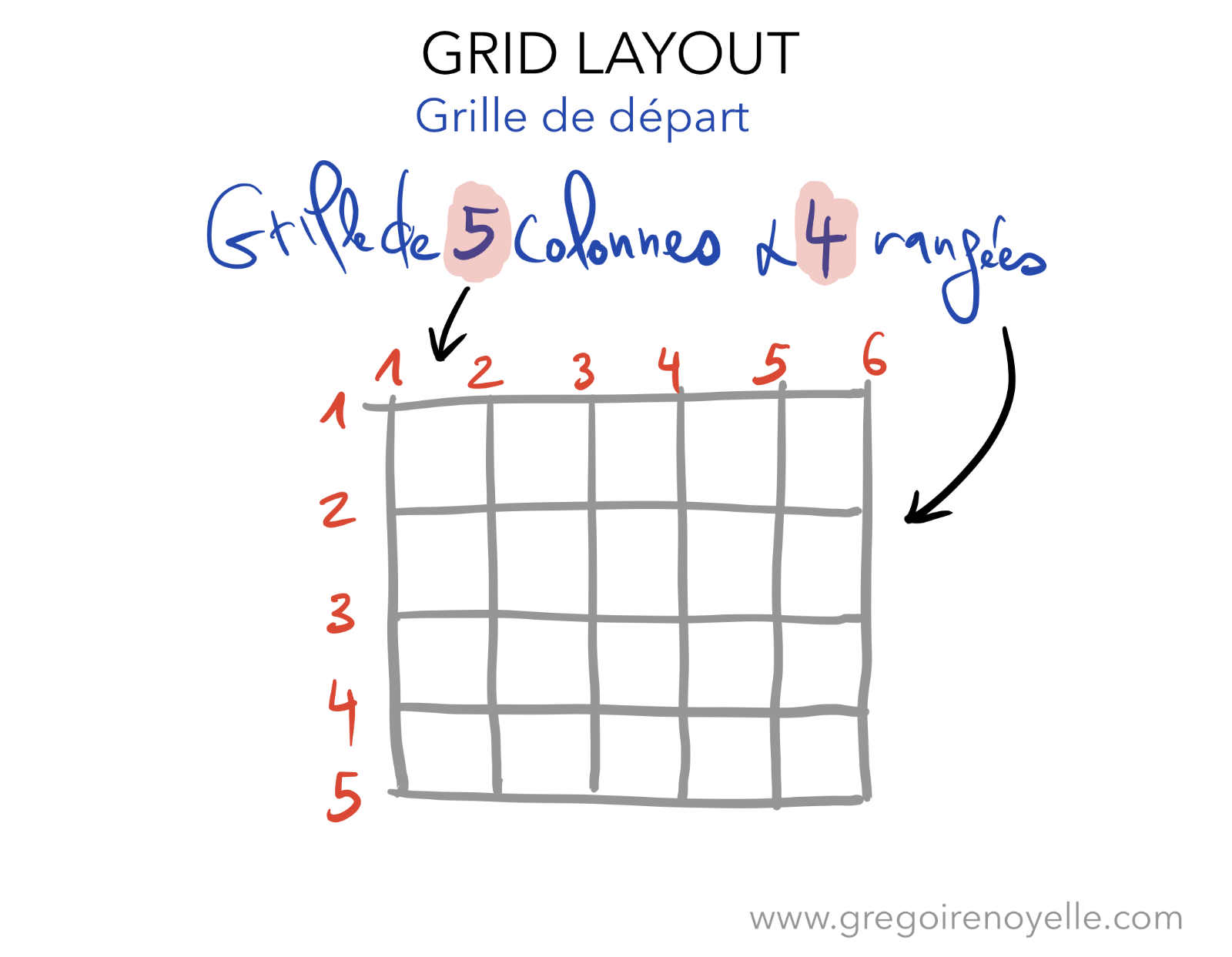 Grille de 5 colonnes dans Grid Layout CSS