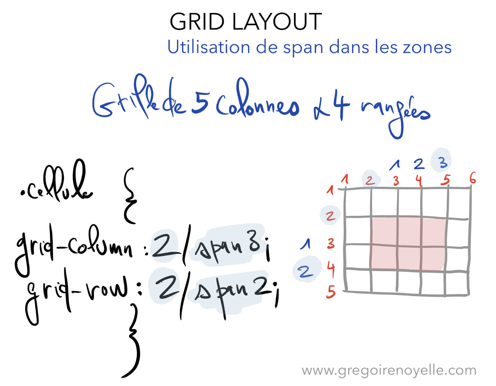 Positionner une cellule avec span dans Grid Layout