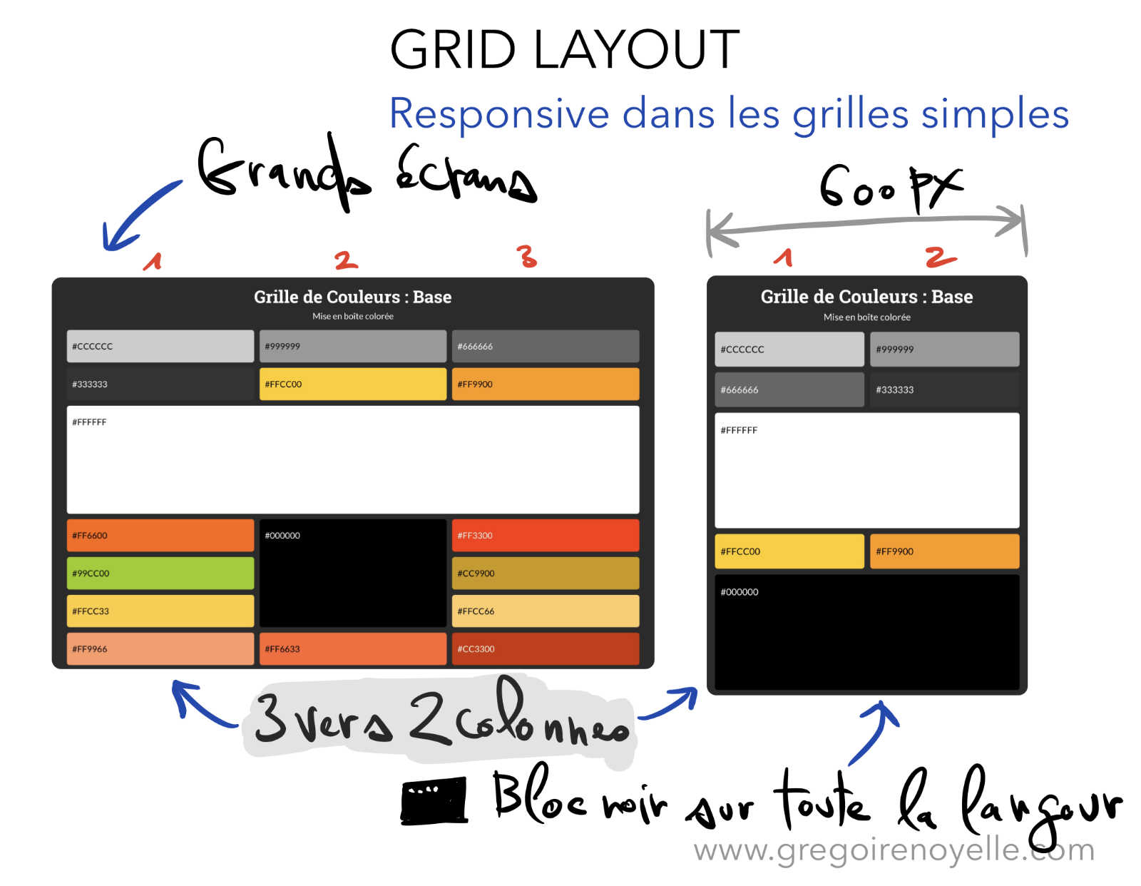 Principe du responsive simple dans Grid Layout CSS