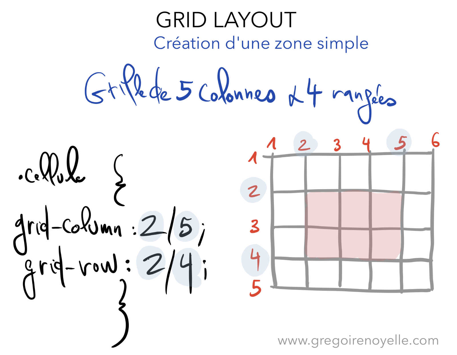 Positionner une cellule dans Grid Layout