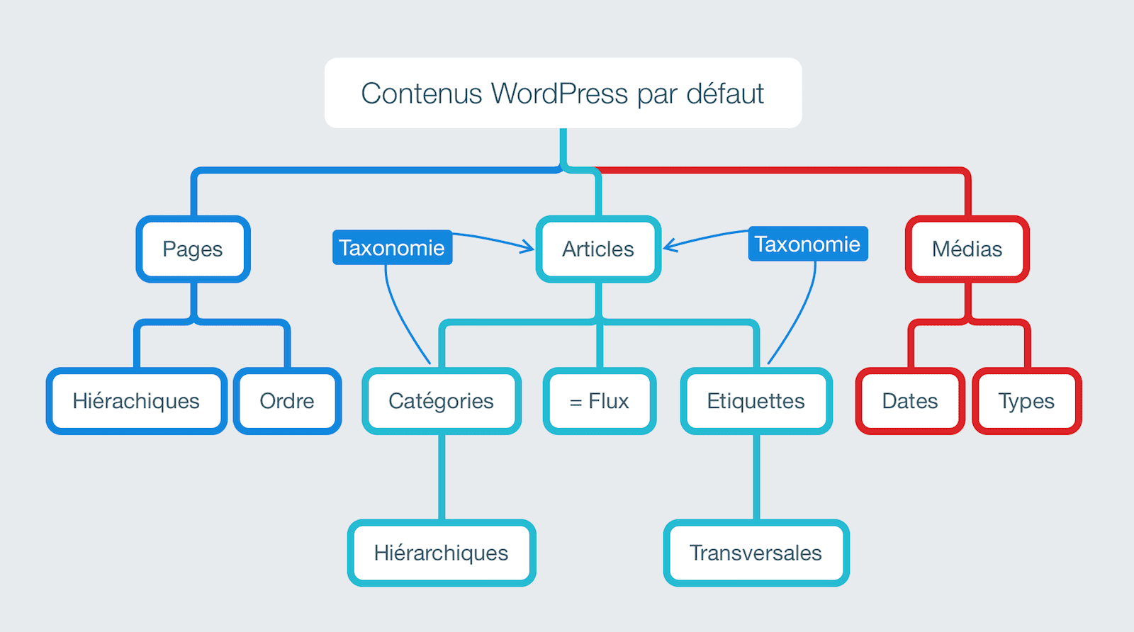 capture: Contenu WordPress par défaut