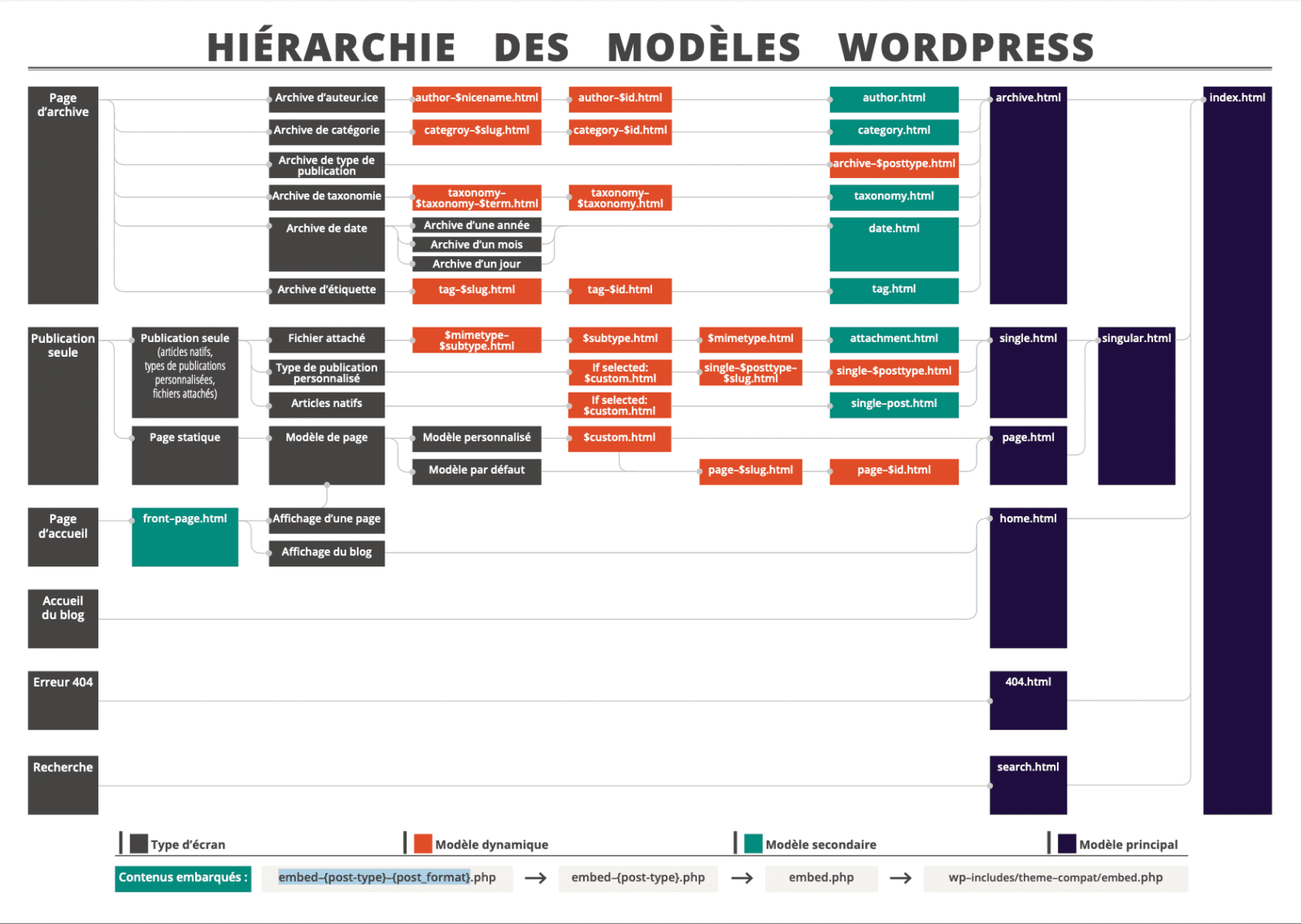 Hiérarchie des modèles WordPress pour le FSE